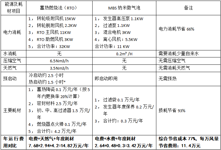噴漆、RTO廢氣處理設(shè)備的運行成本表
